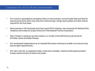 • Our income is generated by acceptance fees on new business, annual trustee fees and fees for
post-issuance work which may arise from restructurings, ratings down grades and other actions
required by the trust deed.
• New business in UK Corporate trust had a good 2015 including: new issuances for National Grid,
Vodafone and trustee for project finance for International Finance Corporation.
• Also involved in acting as security trustee on a number of aircraft financing structures for
Emirates, Iberia and Qatar Airways.
• Our recognised independence as an impartial third party continues to enable us to secure many
escrow agent appointments.
• Our role in the US, as separate trustee, continues to develop, however bankruptcy/successor
trustee market remains at historic low levels.
Corporate trust: UK, US, HK and Channel Islands
14
 