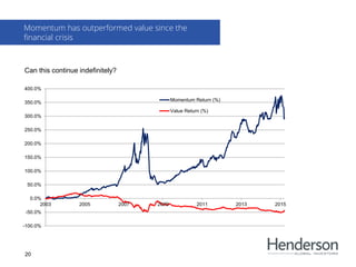 Can this continue indefinitely?
Momentum has outperformed value since the
financial crisis
20
-100.0%
-50.0%
0.0%
50.0%
100.0%
150.0%
200.0%
250.0%
300.0%
350.0%
400.0%
2003 2005 2007 2009 2011 2013 2015
Momentum Return (%)
Value Return (%)
 