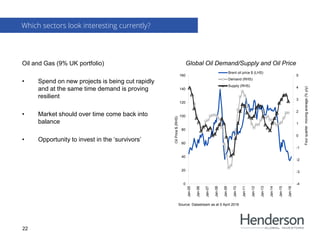 Oil and Gas (9% UK portfolio)
• Spend on new projects is being cut rapidly
and at the same time demand is proving
resilient
• Market should over time come back into
balance
• Opportunity to invest in the ‘survivors’
Which sectors look interesting currently?
22
Global Oil Demand/Supply and Oil Price
-4
-3
-2
-1
0
1
2
3
4
5
Jan-05
Jan-06
Jan-07
Jan-08
Jan-09
Jan-10
Jan-11
Jan-12
Jan-13
Jan-14
Jan-15
Jan-16
0
20
40
60
80
100
120
140
160
Fourquartermovingaverage(%y/y)
OilPrice$(RHS)
Brent oil price $ (LHS)
Demand (RHS)
Supply (RHS)
Source: Datastream as at 5 April 2016
 
