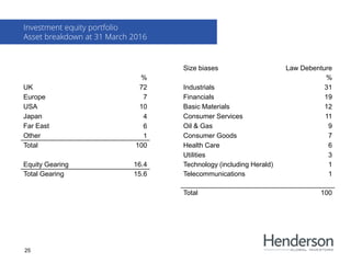 Size biases Law Debenture
% %
UK 72 Industrials 31
Europe 7 Financials 19
USA 10 Basic Materials 12
Japan 4 Consumer Services 11
Far East 6 Oil & Gas 9
Other 1 Consumer Goods 7
Total 100 Health Care 6
Utilities 3
Equity Gearing 16.4 Technology (including Herald) 1
Total Gearing 15.6 Telecommunications 1
Total 100
Investment equity portfolio
Asset breakdown at 31 March 2016
25
 