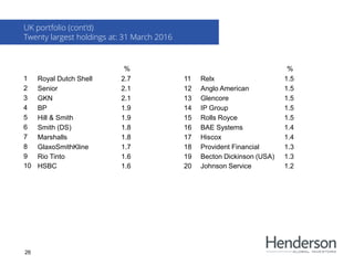 % %
1 Royal Dutch Shell 2.7 11 Relx 1.5
2 Senior 2.1 12 Anglo American 1.5
3 GKN 2.1 13 Glencore 1.5
4 BP 1.9 14 IP Group 1.5
5 Hill & Smith 1.9 15 Rolls Royce 1.5
6 Smith (DS) 1.8 16 BAE Systems 1.4
7 Marshalls 1.8 17 Hiscox 1.4
8 GlaxoSmithKline 1.7 18 Provident Financial 1.3
9 Rio Tinto 1.6 19 Becton Dickinson (USA) 1.3
10 HSBC 1.6 20 Johnson Service 1.2
UK portfolio (cont’d)
Twenty largest holdings at: 31 March 2016
26
 
