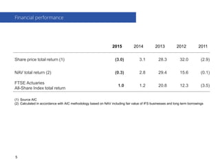 2015 2014 2013 2012 2011
Share price total return (1) (3.0) 3.1 28.3 32.0 (2.9)
NAV total return (2) (0.3) 2.8 29.4 15.6 (0.1)
FTSE Actuaries
All-Share Index total return
1.0 1.2 20.8 12.3 (3.5)
(1) Source AIC
(2) Calculated in accordance with AIC methodology based on NAV including fair value of IFS businesses and long term borrowings
Financial performance
5
 