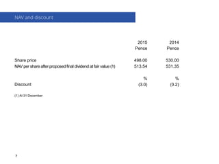 2015
Pence
2014
Pence
Share price 498.00 530.00
NAV per share after proposed final dividend at fair value (1) 513.54 531.35
% %
Discount (3.0) (0.2)
(1) At 31 December
NAV and discount
7
 