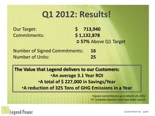 Q1 2012: Results!
Our Target:                $ 713,940
Commitments:               $ 1,132,878
                            57% Above Q1 Target

Number of Signed Commitments:      16
Number of Units:                   25

The Value that Legend delivers to our Customers:
                 •An average 3.1 Year ROI
           •A total of $ 227,000 in Savings/Year
   •A reduction of 325 Tons of GHG Emissions in a Year
                                   •Signed commitments up to March 28, 2012
                                  •1st complete Quarter since new Sales Launch
 
