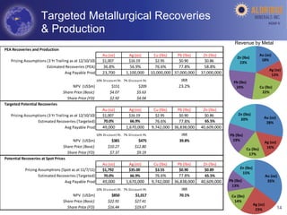 Targeted Metallurgical Recoveries                                                                                                                                                                AGM-­‐V	
  
                               & Production
                                                                                                                                                                                              Revenue by Metal
PEA	
  Recoveries	
  and	
  Production
                                                                                          Au	
  (oz)                 Ag	
  (oz)              Cu	
  (lbs)   Pb	
  (lbs)     Zn	
  (lbs)                                  Au	
  (oz)
                                                                                                                                                                                                 Zn	
  (lbs)
     Pricing	
  Assumptions	
  (3	
  Yr	
  Trailing	
  as	
  at	
  12/10/10)              $1,007                     $16.19                   $2.95         $0.90           $0.86                                        18%
                                                                                                                                                                                                  23%
                              Estimated	
  Recoveries	
  (PEA)                            36.8%                     56.9%                    76.6%      77.8%                 58.8%
                                                                                                                                                                                                                                 Ag	
  (oz)
                                                 Avg	
  Payable	
  Prod                   23,700                  1,100,000                10,000,000 37,000,000 	
  	
  	
  37,000,000                                           13%
                                                                                    10%	
  D i s count	
  R t. 7%	
  D i s count	
  R t.                     IRR                              Pb	
  (lbs)
                                                              NPV	
  	
  (US$m)                   $151                        $209                          23.2%                              24%                      Cu	
  (lbs)
                                                 	
  Share	
  Price	
  (Basic)                   $4.07                       $5.63                                                                                       22%
                                                       	
  Share	
  Price	
  (FD)                $2.92                       $4.04
Targeted	
  Potential	
  Recoveries
                                                                                          Au	
  (oz)                 Ag	
  (oz)              Cu	
  (lbs)   Pb	
  (lbs)     Zn	
  (lbs)
     Pricing	
  Assumptions	
  (3	
  Yr	
  Trailing	
  as	
  at	
  12/10/10)              $1,007                     $16.19                   $2.95         $0.90           $0.86                Zn	
  (lbs)
                                                                                                                                                                                                  20%                      Au	
  (oz)
                      Estimated	
  Recoveries	
  (Targeted)                                70.0%                      66.9%                  76.6%     77.8%                65.5%                                           28%
                                                 Avg	
  Payable	
  Prod                   49,000                  1,670,000                9,742,000 36,838,000 	
  	
  	
  40,609,000
                                                                                    10%	
  D i s count	
  R t. 7%	
  D i s count	
  R t.                     IRR                          Pb	
  (lbs)
                                                           NPV	
  	
  (US$m)                     $381                        $475                           39.8%                          19%
                                                                                                                                                                                                                            Ag	
  (oz)
                                              	
  Share	
  Price	
  (Basic)                    $10.27                      $12.80                                                                                            16%
                                                                                                                                                                                                          Cu	
  (lbs)
                                                    	
  Share	
  Price	
  (FD)                  $7.37                       $9.19                                                                          17%
Potential	
  Recoveries	
  at	
  Spot	
  Prices
                                                                                          Au	
  (oz)                 Ag	
  (oz)              Cu	
  (lbs)   Pb	
  (lbs)     Zn	
  (lbs)
                 Pricing	
  Assumptions	
  (Spot	
  as	
  at	
  11/7/11)                  $1,792                     $35.00                   $3.55         $0.90           $0.89                  Zn	
  (lbs)
                                                                                                                                                                                                    15%
                            Estimated	
  Recoveries	
  (Targeted)                          70.0%                      66.9%                  76.6%     77.8%                65.5%                                             Au	
  (oz)
                                             Avg	
  Payable	
  Prod                       49,000                  1,670,000                9,742,000 36,838,000 	
  	
  	
  40,609,000    Pb	
  (lbs)                          35%
                                                                                                                                                                                           13%
                                                                                    10%	
  D i s count	
  R t. 7%	
  D i s count	
  R t.                     IRR
                                                              NPV	
  	
  (US$m)                  $850                      $1,017                           70.1%                           Cu	
  (lbs)
                                                 	
  Share	
  Price	
  (Basic)                 $22.91                      $27.41                                                            14%
                                                                                                                                                                                                                 Ag	
  (oz)
                                                       	
  Share	
  Price	
  (FD)              $16.44                      $19.67                                                                                                        14
                                                                                                                                                                                                                  23%
 