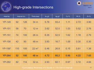 High-grade Intersections                                                  AGM-­‐V	
  




 Hole-No     Interval (m)    Thick-ness     Au g/t     Ag g/t      Cu %      Pb %   Zn %


YP-149      92       126      34 m          5.78       93.4       1.11       2.72   3.90

YP-151      58        70      12 m          3.62       52.0       1.03       0.52   2.76

YP-151      74       100      26 m          6.35       52.5       1.62       1.18   2.79

YP-156      42        90      48 m          3.93       16.7       1.09       0.30   0.30

YP-156*     110      150      22 m*         0.46       26.9       0.15       0.81   1.39

YP-264      52       100      48 m          4.72       66.2       0.96       4.22   7.65

YP-282      82       114      32 m          2.93       82.1       0.97       3.10   4.84

                   *Cumulative thickness of 4 levels in 110-150 m interval                17
 