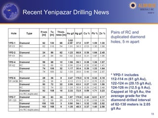 Recent Yenipazar Drilling News                         AGM-­‐V	
  




                                 Pairs of RC and
                                 duplicated diamond
                                 holes, 5 m apart




                                 * YPD-1 includes
                                 112-114 m (61 g/t Au),
                                 122-124 m (20.15 g/t Au),
                                 124-126 m (12.5 g /t Au).
                                 Capped at 10 g/t Au, the
                                 average grade for the
                                 diamond drilled interval
                                 of 62-130 meters is 2.05
                                 g/t Au
                                                            18
 