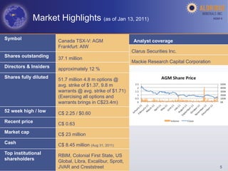 Market Highlights (as of Jan 13, 2011)                                              AGM-­‐V	
  




Symbol                 Canada TSX-V: AGM                    Analyst coverage
                       Frankfurt: AIW
                                                           Clarus Securities Inc.
Shares outstanding     37.1 million
                                                           Mackie Research Capital Corporation
Directors & Insiders   approximately 12 %
Shares fully diluted   51.7 million 4.8 m options @
                       avg. strike of $1.37, 9.8 m
                       warrants @ avg. strike of $1.71)
                       (Exercising all options and
                       warrants brings in C$23.4m)
52 week high / low     C$ 2.25 / $0.60
Recent price           C$ 0.63
Market cap             C$ 23 million
Cash                   C$ 8.45 million (Aug 31, 2011)
Top institutional      RBIM, Colonial First State, US
shareholders           Global, Libra, Excalibur, Sprott,
                       JVAR and Creststreet                                                             5
 