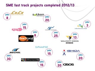 SME fast track projects completed 2012/13

 