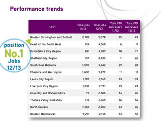 Performance trends
LEP
Greater Birmingham and Solihull

Total jobs
11/12

Total FDI
Total jobs
successes
12/13
11/12

Total FDI
successes
12/13

2,789

5,078

25

49

Heart of the South West

124

4,568

6

11

Oxfordshire City Region

831

3,989

18

17

Sheffield City Region

157

3,730

7

26

South East Midlands

1,090

3,642

29

28

Cheshire and Warrington

1,400

3,277

11

11

Leeds City Region

1,107

3,160

23

33

Liverpool City Region

1,233

2,781

23

23

79

2,506

14

26

713

2,465

46

56

North Eastern

7,354

2,203

43

26

Greater Manchester

9,291

2,166

53

51

Coventry and Warwickshire
Thames Valley Berkshire

 