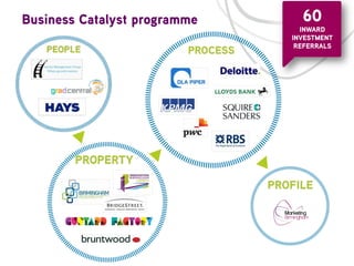 Business Catalyst programme

60

INWARD
INVESTMENT
REFERRALS

 