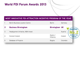 MOST INNOVATIVE FDI-ATTRACTION INCENTIVE PROGRAM OF THE YEAR
1

Berlin Business Location Centre

Berlin

Germany

2

Business Birmingham

Birmingham UK

3

Headquarters Initiative, ABA-Invest

4

Connect Ireland

Dublin /
Kilkenny

Ireland

5

Database of Projects

Bogota

Columbia

Austria

 
