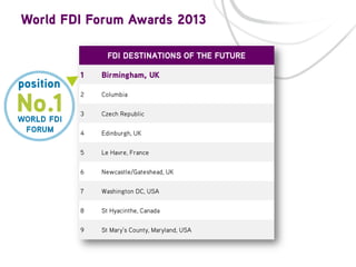 FDI DESTINATIONS OF THE FUTURE
1

Birmingham, UK

2

Columbia

3

Czech Republic

4

Edinburgh, UK

5

Le Havre, France

6

Newcastle/Gateshead, UK

7

Washington DC, USA

8

St Hyacinthe, Canada

9

St Mary's County, Maryland, USA

 
