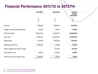 (1)
(2)

As per Directors’ Report and Financial Statement s
As presented to the Board on 18th September 2013

 