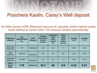 Poochera Kaolin, Carey’s Well deposit

16 million tonnes JORC Measured resource of, arguably, world’s highest quality
      kaolin defined at Carey’s Well. The resource remains open laterally.
                                                      AVERAGE     YIELD
                                          TONNES
                     ISO                                -45µm     -45µm
    Brightness                 JORC      Kaolinised                         Average   Average
                 BRIGHTNESS                             kaolin    kaolin
     category                 Category     Granite                           Fe %      Ti %
                     R457                              content   (million
                                          (million)
                                                          (%)    tonnes)

    Ultra High
                    >84       Measured      6.9          59        4.1       0.28      0.21
    Brightness

       High
                   >80 <84                  4.9          54        2.6       0.33      0.23
    Brightness                Measured

    Moderate
                   >75 <80                  4.5          29        1.3       0.42      0.19
    Brightness                Measured
     TOTAL
     Bright        >75        Measured    16.3          49        8.0       0.32      0.21
     White
 