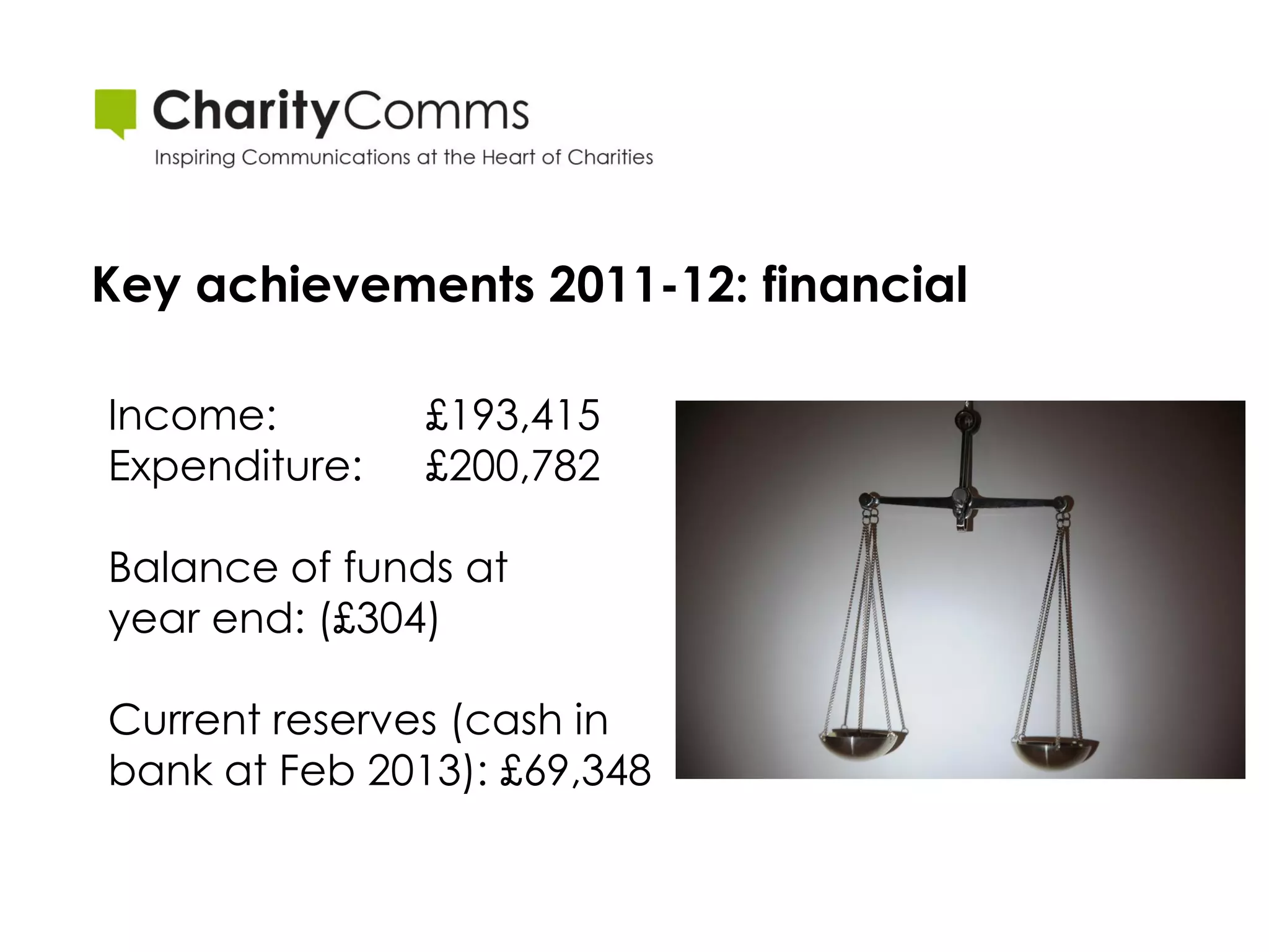 Key achievements 2011-12: financial

Income:        £193,415
Expenditure:   £200,782

Balance of funds at
year end: (£304)

Current reserves (cash in
bank at Feb 2013): £69,348
 