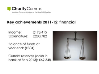 Key achievements 2011-12: financial

Income:        £193,415
Expenditure:   £200,782

Balance of funds at
year end: (£304)

Current reserves (cash in
bank at Feb 2013): £69,348
 