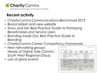 Recent activity
• CharityComms Communications Benchmark 2012
• Brand refresh and new website
• Show and tell: Best Practice Guide to Portraying
  Beneficiaries and Service Users
• Branding Inside Out: Best Practice Guide to
  Branding
• CharityComms Career Competency Framework
• New networking groups:
  Heads of Digital, Sole Comms,
  South West Regional Group
• Lots of great events
 
