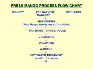 FRESH MANGO PROCESS FLOW CHART   IDENTIFY  PRE HARVEST  ORCHARDS MANAGED      HARVESTING (With Mango Harvestors at 7 o  – 8 o  Brix)     TRANSPORT TO PACK HOUSE       UNLOADING    DESAPPING       WASHING       HOT WATER TREATMENT (at 48 o  c / 1 hours) &    