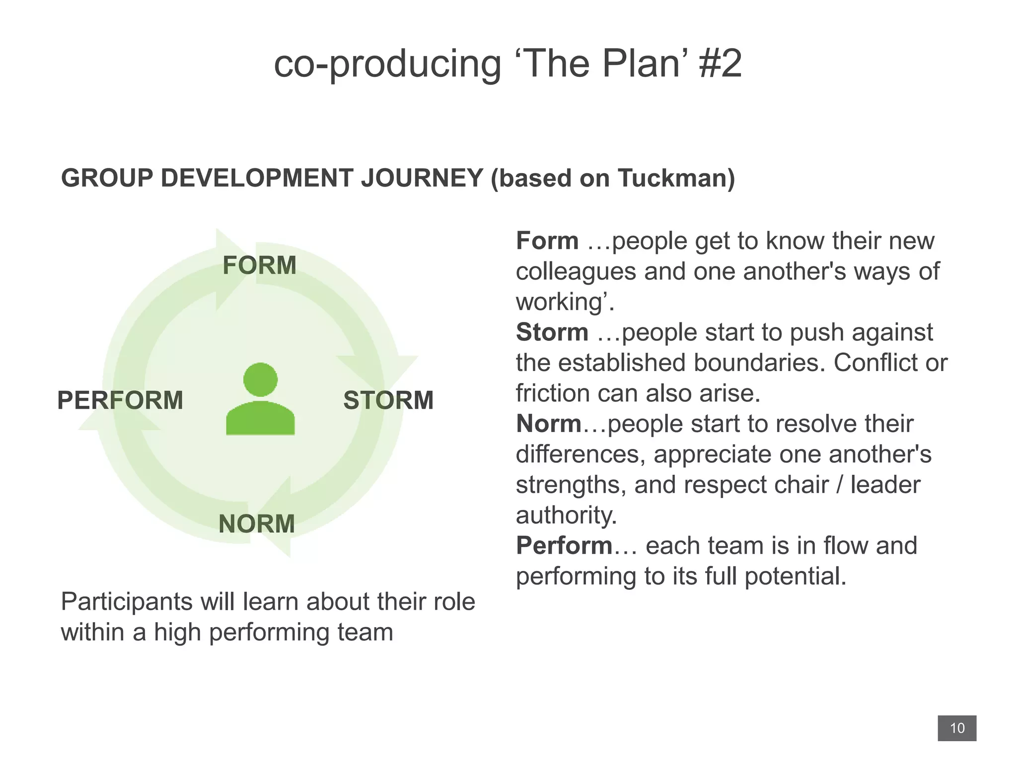co-producing ‘The Plan’ #2
10
FORM
STORM
NORM
PERFORM
Form …people get to know their new
colleagues and one another's ways of
working’.
Storm …people start to push against
the established boundaries. Conflict or
friction can also arise.
Norm…people start to resolve their
differences, appreciate one another's
strengths, and respect chair / leader
authority.
Perform… each team is in flow and
performing to its full potential.
GROUP DEVELOPMENT JOURNEY (based on Tuckman)
Participants will learn about their role
within a high performing team
 