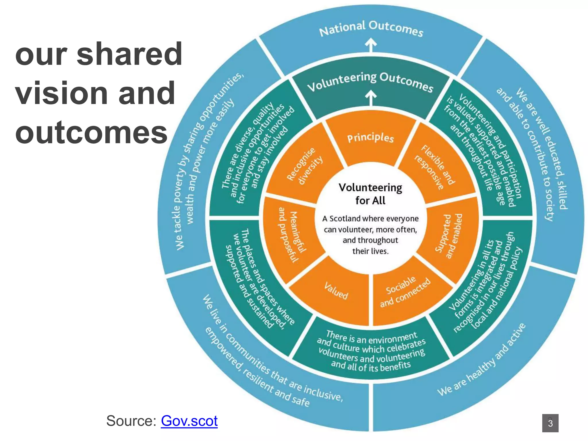 our shared
vision and
outcomes
3
Source: Gov.scot 3
 