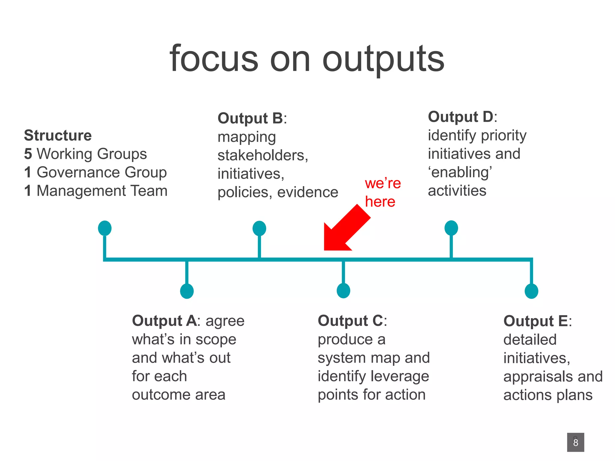 focus on outputs
8
Output A: agree
what’s in scope
and what’s out
for each
outcome area
Structure
5 Working Groups
1 Governance Group
1 Management Team
Output B:
mapping
stakeholders,
initiatives,
policies, evidence
Output C:
produce a
system map and
identify leverage
points for action
we’re
here
Output D:
identify priority
initiatives and
‘enabling’
activities
Output E:
detailed
initiatives,
appraisals and
actions plans
8
 
