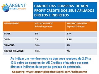 COMISSÕES DAS COMPRAS DE
UNIDADES DE SEUS AFILIADOS
DIRETOS E INDIRETOS
MENSALIDADE AFILIADO DIRETO
Primeira geracao
AFILIADO INDIRETO
Segunda Geracao
SILVER 5% 2.5%
GOLD 7% 3.5%
DIAMOND 10% 5%
DOUBLE DIAMOND 13% 7%
GANHOS DAS COMPRAS DE AGN
PROFIT CREDITS DOS SEUS AFILIADOS
DIRETOS E INDIRETOS
Cadastro: www.argentglobalnetwork.com/hsilasmmn
 