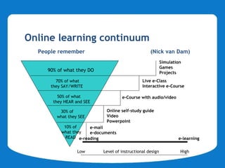 Online learning continuum
  People remember                                  (Nick van Dam)
                                                           Simulation
                                                           Games
     90% of what they DO                                   Projects
        70% of what                            Live e-Class
      they SAY/WRITE                           Interactive e-Course

         50% of what                e-Course with audio/video
       they HEAR and SEE

         30% of             Online self-study guide
        what they SEE       Video
                            Powerpoint
           10% of     e-mail
          what they   e-documents
            READ e-reading                                         e-learning


                  Low      Level of instructional design            High
 
