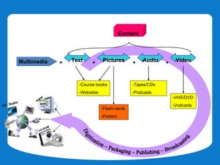 Content




              Multimedia        =   Text    +     Pictures        +    Audio   +    Video



                                      -Course books              -Tapes/CDs
                                      -Websites                  -Podcasts
                         w                                                         -VHS/DVD
          o         ww
     Radi                                                                          -Vodcasts
TV /
                                                  -Flash-cards
                                                  -Posters

                            M
                         -RO
                     CD
 