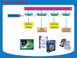 Content Packaging
                      Use Edited Content to Generate Language Activities


    Multimedia   =      Text      +   Pictures       +     Audio       +    Video



                     - Reading                           - Listening

                      - Writing                          - Speaking
                                          Static                            Animated
                                      illustration                         illustration
 