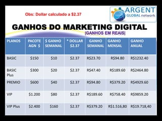 Obs: Dollar calculado a $2.37

GANHOS DO MARKETING DIGITAL
PLANOS

PACOTE
AGN $

$ GANHO
SEMANAL

* DOLLAR
$2.37

GANHO GANHO
SEMANAL MENSAL

GANHO
ANUAL

BASIC

$150

$10

$2.37

R$23.70

R$94.80

R$1232.40

BASIC
Plus

$300

$20

$2.37

R$47.40

R$189.60

R$2464.80

PREMIO

$600

$40

$2.37

R$94.80

R$379.20

R$4929.60

VIP

$1.200

$80

$2.37

R$189.60

R$758.40

R$9859.20

VIP Plus

$2.400

$160

$2.37

R$379.20

R$1.516,80 R$19.718,40

 