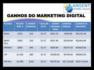 GANHOS DO MARKETING DIGITAL
PLANOS

PACOTE
AGN $

$ GANHO
SEMANAL

* DOLLAR
$2.37

GANHO GANHOS
SEMANAL MENSAL
/REAL

GANHOS 52
SEMANAS

BASIC

$150

$10

$2.37

R$23.70

R$94.80

R$1232.40

BASIC
Plus

$300

$20

$2.37

R$47.40

R$189.60

R$2464.80

PREMIO

$600

$40

$2.37

R$94.80

R$379.20

R$4929.60

VIP

$1.200

$80

$2.37

R$189.60

R$758.40

R$9859.20

VIP Plus

$2.400

$160

$2.37

R$379.20

R$1.516,80 R$19.718,40

 