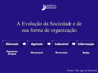 A Evolução da Sociedade e de sua forma de organização Fonte: The Age of Network 