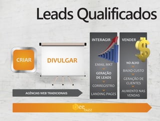 Leads Qualificados
                               INTERAGIR       VENDER




CRIAR          DIVULGAR                          NO ALVO
                                 EMAIL MKT
                                               BAIXO CUSTO
                                 GERAÇÃO
                                 DE LEADS      GERAÇÃO DE
                                                CLIENTES
                               CORREGISTRO
                                               AUMENTO NAS
   AGÊNCIAS WEB TRADICIONAIS   LANDING PAGES     VENDAS
 