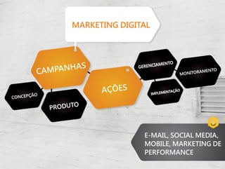 MARKETING DIGITAL



                                              O
                                        IAMENT
            CAM PANHAS           GERENC
                                                      MONITO
                                                             RAMENTO




        ÃO
                         AÇÕES         IMPLEM
                                             ENTAÇÃ
                                                   O

CONCEPÇ
                    O
              PRODUT



                                   E-MAIL, SOCIAL MEDIA,
                                   MOBILE, MARKETING DE
                                   PERFORMANCE
 