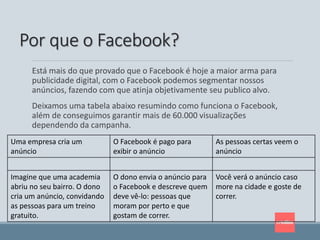 Por que o Facebook?
Está mais do que provado que o Facebook é hoje a maior arma para
publicidade digital, com o Facebook podemos segmentar nossos
anúncios, fazendo com que atinja objetivamente seu publico alvo.
Deixamos uma tabela abaixo resumindo como funciona o Facebook,
além de conseguimos garantir mais de 60.000 visualizações
dependendo da campanha.
Uma empresa cria um
anúncio
O Facebook é pago para
exibir o anúncio
As pessoas certas veem o
anúncio
Imagine que uma academia
abriu no seu bairro. O dono
cria um anúncio, convidando
as pessoas para um treino
gratuito.
O dono envia o anúncio para
o Facebook e descreve quem
deve vê-lo: pessoas que
moram por perto e que
gostam de correr.
Você verá o anúncio caso
more na cidade e goste de
correr.
 