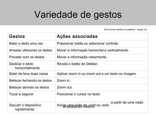 Variedade de gestos IOS Human Interface Guidelines – Apple, Inc. Iniciar uma ação de  undo  ou  redo . Sacudir o dispositivo rapidamente Posicionar o cursor no texto  a partir de uma visão ampliada do mesmo. Tocar e segurar Zoom out. Beliscar abrindo os dedos Zoom in. Beliscar fechando os dedos Aplicar zoom in ou zoom out a um texto ou imagem. Bater de leve duas vezes Revela o botão de Deletar. Deslizar o dedo horizontalmente  Mover a informação velozmente. Pincelar com os dedos Mover a informação horizontal e verticalmente. Arrastar utilizando os dedos Pressionar botão ou selecionar controle.  Bater o dedo uma vez Ações associadas Gestos 