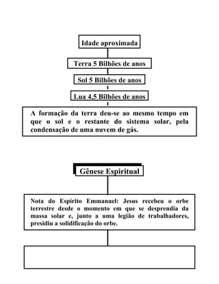 Idade aproximada

             Terra 5 Bilhões de anos

               Sol 5 Bilhões de anos

             Lua 4,5 Bilhões de anos

A formação da terra deu-se ao mesmo tempo em
que o sol e o restante do sistema solar, pela
condensação de uma nuvem de gás.




               Gênese Espiritual


Nota do Espírito Emmanuel: Jesus recebeu o orbe
terrestre desde o momento em que se desprendia da
massa solar e, junto a uma legião de trabalhadores,
presidiu a solidificação do orbe.
 