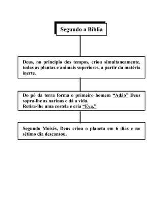 Segundo a Bíblia




Deus, no princípio dos tempos, criou simultaneamente,
todas as plantas e animais superiores, a partir da matéria
inerte.



Do pó da terra forma o primeiro homem “Adão” Deus
sopra-lhe as narinas e dá a vida.
Retira-lhe uma costela e cria “Eva.”



Segundo Moisés, Deus criou o planeta em 6 dias e no
sétimo dia descansou.
 