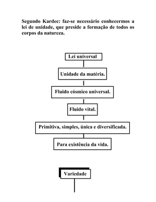 Segundo Kardec: faz-se necessário conhecermos a
lei de unidade, que preside a formação de todos os
corpos da natureza.



                     Lei universal


                 Unidade da matéria.


              Fluido cósmico universal.


                     Fluido vital.


       Primitiva, simples, única e diversificada.


               Para existência da vida.




                   Variedade
 