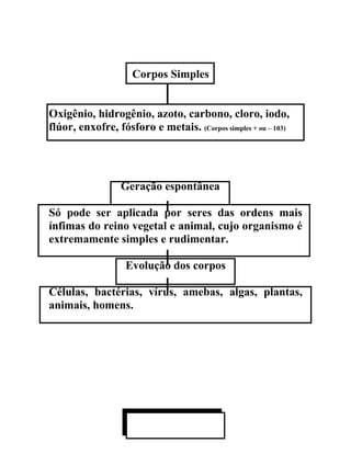 Corpos Simples


Oxigênio, hidrogênio, azoto, carbono, cloro, iodo,
flúor, enxofre, fósforo e metais. (Corpos simples + ou – 103)




                  Geração espontânea

Só pode ser aplicada por seres das ordens mais
ínfimas do reino vegetal e animal, cujo organismo é
extremamente simples e rudimentar.

                   Evolução dos corpos

Células, bactérias, vírus, amebas, algas, plantas,
animais, homens.
 