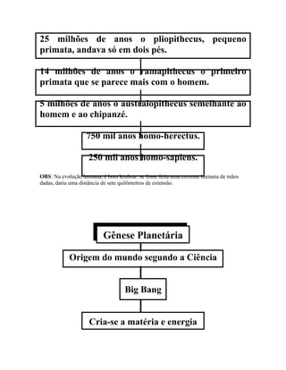 25 milhões de anos o pliopithecus, pequeno
primata, andava só em dois pés.

14 milhões de anos o ramapithecus o primeiro
primata que se parece mais com o homem.

5 milhões de anos o australopithecus semelhante ao
homem e ao chipanzé.

                   750 mil anos homo-herectus.

                    250 mil anos homo-sapiens.
OBS: Na evolução humana, é bom lembrar: se fosse feita uma corrente humana de mãos
dadas, daria uma distância de sete quilômetros de extensão.




                          Gênese Planetária

            Origem do mundo segundo a Ciência


                                   Big Bang


                    Cria-se a matéria e energia
 