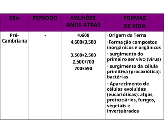 ERA PERÍODO MILHÕES
ANOS ATRÁS
FORMAS
DE VIDA
Pré-
Cambriana
- 4.600
4.600/3.500
3.500/2.500
2.500/700
700/590
•Origem da Terra
•Formação compostos
inorgânicos e orgânicos
• surgimento do
primeiro ser vivo (vírus)
• surgimento da célula
primitiva (procariótica):
bactérias
• Aparecimento de
células evoluidas
(eucarióticas): algas,
protozoários, fungos,
vegetais e
invertebrados
 
