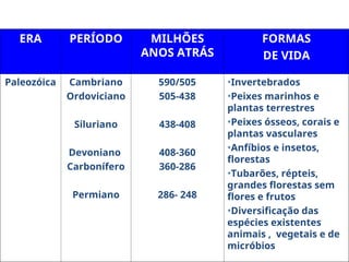 ERA PERÍODO MILHÕES
ANOS ATRÁS
FORMAS
DE VIDA
Paleozóica Cambriano
Ordoviciano
Siluriano
Devoniano
Carbonífero
Permiano
590/505
505-438
438-408
408-360
360-286
286- 248
•Invertebrados
•Peixes marinhos e
plantas terrestres
•Peixes ósseos, corais e
plantas vasculares
•Anfíbios e insetos,
florestas
•Tubarões, répteis,
grandes florestas sem
flores e frutos
•Diversificação das
espécies existentes
animais , vegetais e de
micróbios
 