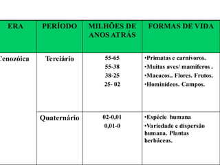 ERA PERÍODO MILHÕES DE
ANOS ATRÁS
FORMAS DE VIDA
Cenozóica Terciário 55-65
55-38
38-25
25- 02
•Primatas e carnívoros.
•Muitas aves/ mamíferos .
•Macacos.. Flores. Frutos.
•Hominídeos. Campos.
Quaternário 02-0,01
0,01-0
•Espécie humana
•Variedade e dispersão
humana. Plantas
herbáceas.
 