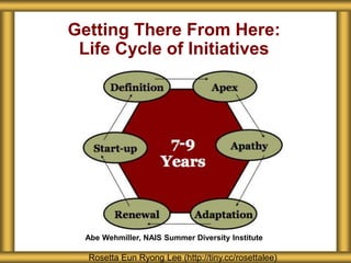 Getting There From Here:
Life Cycle of Initiatives
Rosetta Eun Ryong Lee (http://tiny.cc/rosettalee)
Abe Wehmiller, NAIS Summer Diversity Institute
 