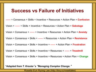 Success vs Failure of Initiatives
Rosetta Eun Ryong Lee (http://tiny.cc/rosettalee)
------ + Consensus + Skills + Incentive + Resources + Action Plan = Confusion
Vision + ------ + Skills + Incentive + Resources + Action Plan = Sabotage
Vision + Consensus + ------ + Incentive + Resources + Action Plan = Anxiety
Vision + Consensus + Skills + ------ + Resources + Action Plan = Resistance
Vision + Consensus + Skills + Incentive + ------ + Action Plan = Frustration
Vision + Consensus + Skills + Incentive + Resources + ------ = Treadmill
Vision + Consensus + Skills + Incentive + Resources + Action Plan = Change
*Adapted from T. Krosier’s “Managing Complex Change.”
 