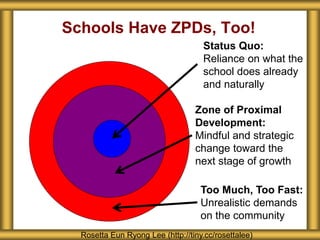Schools Have ZPDs, Too!
Rosetta Eun Ryong Lee (http://tiny.cc/rosettalee)
Status Quo:
Reliance on what the
school does already
and naturally
Zone of Proximal
Development:
Mindful and strategic
change toward the
next stage of growth
Too Much, Too Fast:
Unrealistic demands
on the community
 