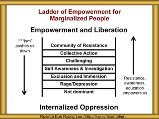 Ladder of Empowerment for
Marginalized People
Rosetta Eun Ryong Lee (http://tiny.cc/rosettalee)
Ladder of Empowerment for
Marginalized People
Empowerment and Liberation
Community of Resistance
Collective Action
Challenging
Self Awareness & Investigation
Exclusion and Immersion
Rage/Depression
Not dominant
Internalized Oppression
“***Ism”
pushes us
down
Resistance,
awareness,
education
empowers us
 