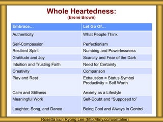 Whole Heartedness:
(Brené Brown)
Rosetta Eun Ryong Lee (http://tiny.cc/rosettalee)
Embrace… Let Go Of…
Authenticity
Self-Compassion
What People Think
Perfectionism
Resilient Spirit Numbing and Powerlessness
Gratitude and Joy Scarcity and Fear of the Dark
Intuition and Trusting Faith Need for Certainty
Creativity Comparison
Play and Rest
Calm and Stillness
Exhaustion = Status Symbol
Productivity = Self Worth
Anxiety as a Lifestyle
Meaningful Work
Laughter, Song, and Dance
Self-Doubt and “Supposed to”
Being Cool and Always in Control
 